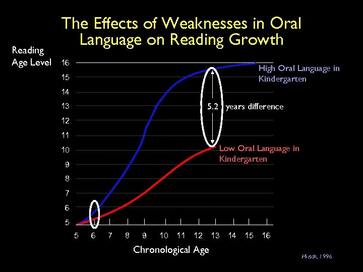 Reading Age Level The Effects of Weaknesses in Oral Language on Reading Growth 16