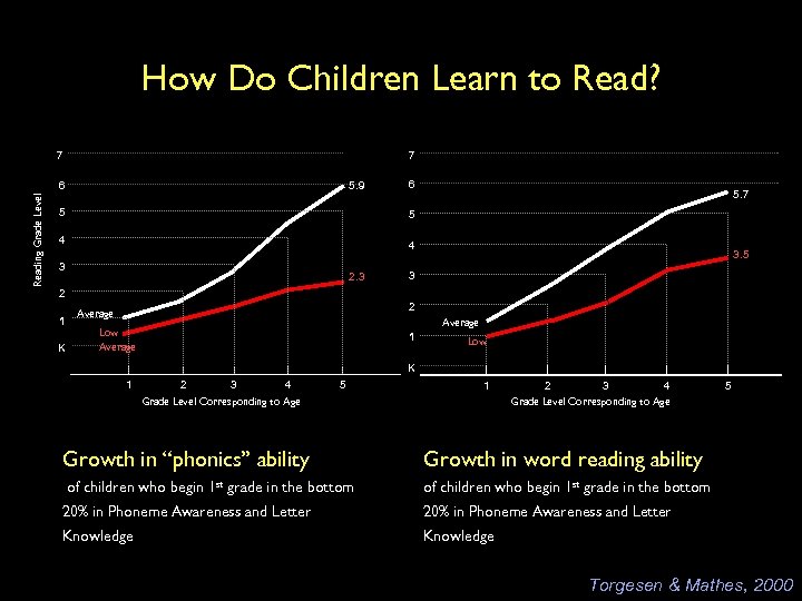 How Do Children Learn to Read? 7 7 Reading Grade Level 6 5. 9