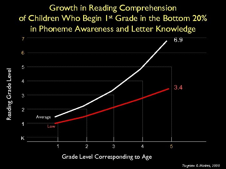 Growth in Reading Comprehension of Children Who Begin 1 st Grade in the Bottom