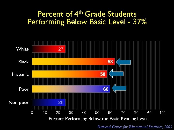 Percent of 4 th Grade Students Performing Below Basic Level - 37% White 27