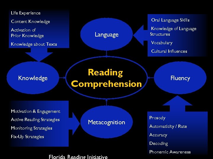 Life Experience Content Knowledge Oral Language Skills Activation of Prior Knowledge of Language Structures