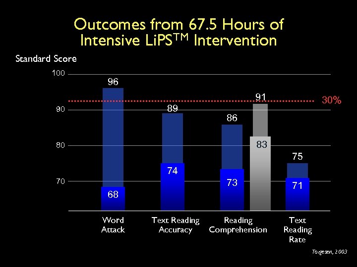Outcomes from 67. 5 Hours of Intensive Li. PSTM Intervention Standard Score 100 96