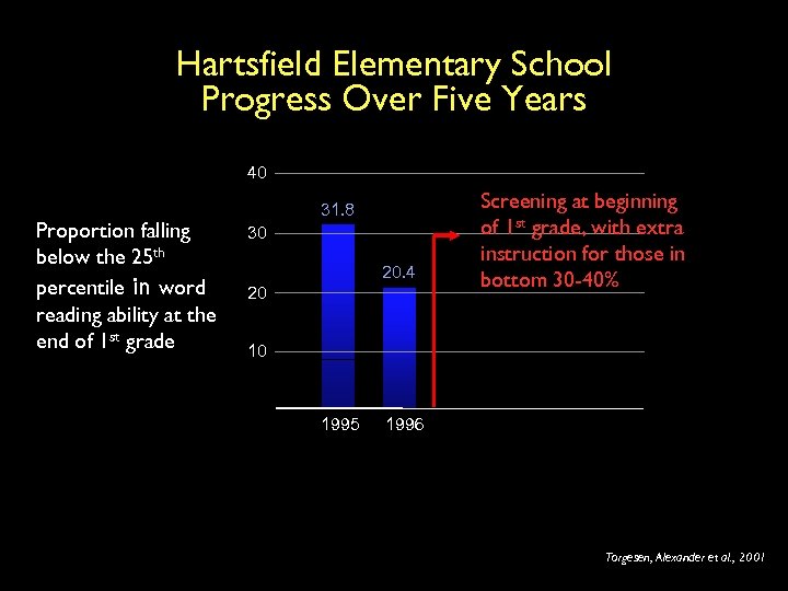 Hartsfield Elementary School Progress Over Five Years 40 Proportion falling below the 25 th
