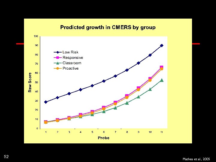 52 Mathes et al. , 2005 