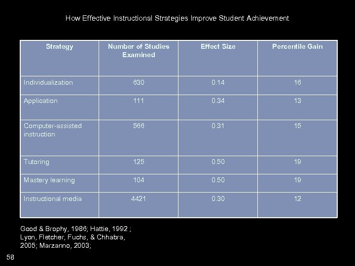 How Effective Instructional Strategies Improve Student Achievement Strategy Number of Studies Examined Effect Size