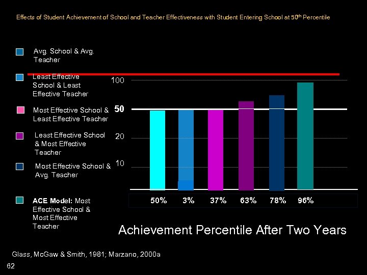 Effects of Student Achievement of School and Teacher Effectiveness with Student Entering School at