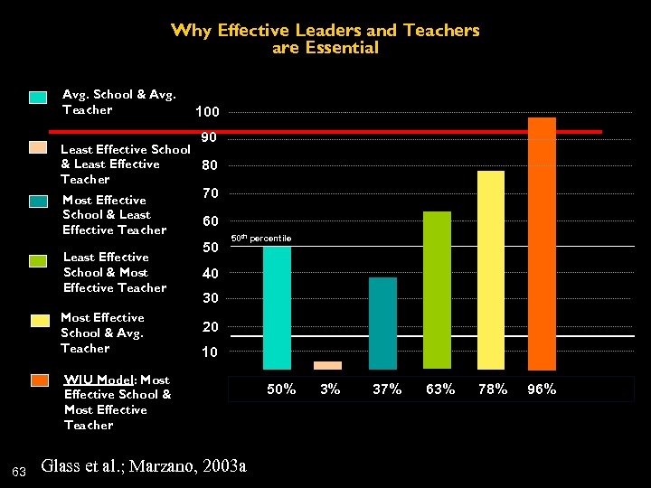 Why Effective Leaders and Teachers are Essential Avg. School & Avg. Teacher 100 90
