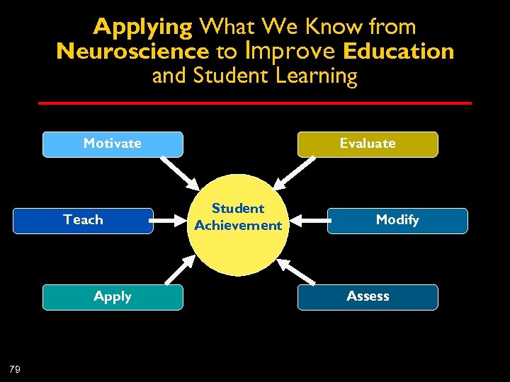 Applying What We Know from Neuroscience to Improve Education and Student Learning Motivate Teach