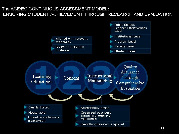 The ACE/EC CONTINUOUS ASSESSMENT MODEL: ENSURING STUDENT ACHIEVEMENT THROUGH RESEARCH AND EVALUATION Public School/