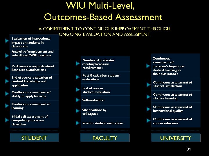 WIU Multi-Level, Outcomes-Based Assessment A COMMITMENT TO CONTINUOUS IMPROVEMENT THROUGH ONGOING EVALUATION AND ASSESSMENT
