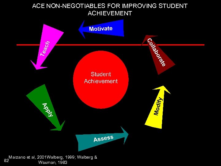 ACE NON-NEGOTIABLES FOR IMPROVING STUDENT ACHIEVEMENT Marzano et al, 2001 Walberg, 1999; Walberg &