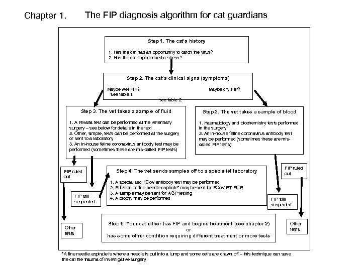 The FIP diagnosis algorithm for cat guardians Chapter 1. Step 1. The cat’s history