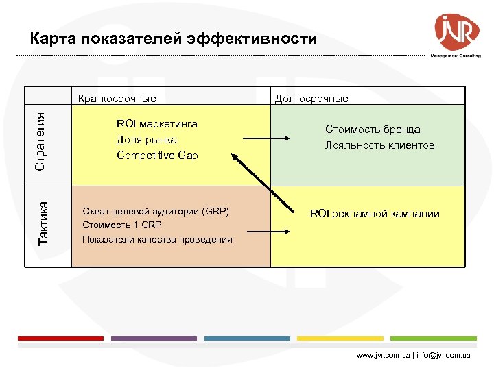 Карта показателей эффективности Тактика Стратегия Краткосрочные ROI маркетинга Доля рынка Competitive Gap Охват целевой