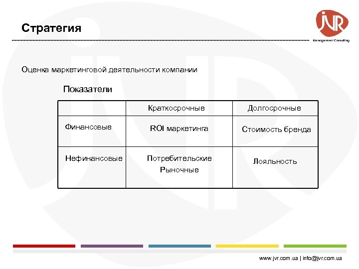 Стратегия Оценка маркетинговой деятельности компании Показатели Краткосрочные Финансовые Нефинансовые Долгосрочные ROI маркетинга Стоимость бренда