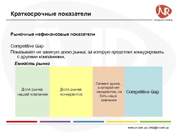 Краткосрочные показатели Рыночные нефинансовые показатели Competitive Gap Показывает не занятую долю рынка, за которую