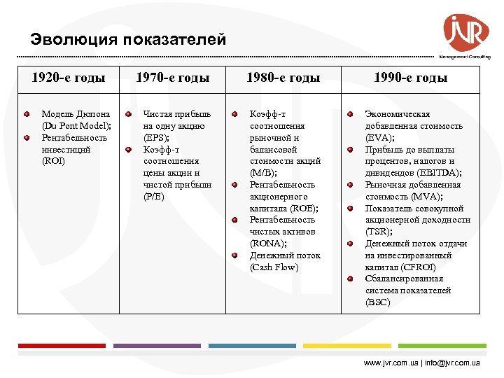 Эволюция показателей 1920 -е годы Модель Дюпона (Du Pont Model); Рентабельность инвестиций (ROI) 1970