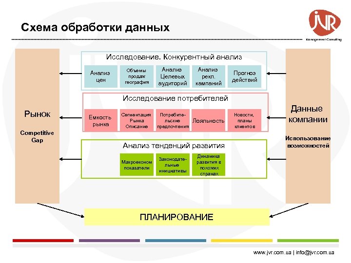 Схема обработки данных Исследование. Конкурентный анализ Анализ цен Объемы продаж география Анализ Целевых аудиторий