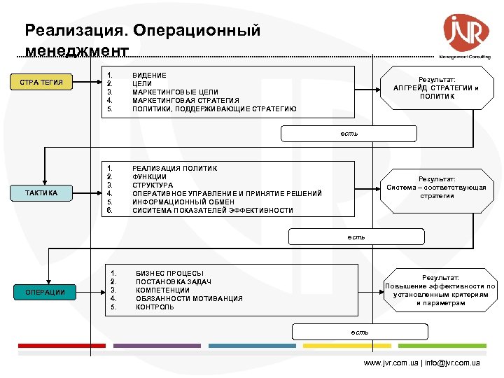 Реализация. Операционный менеджмент СТРА ТЕГИЯ 1. 2. 3. 4. 5. ВИДЕНИЕ ЦЕЛИ МАРКЕТИНГОВЫЕ ЦЕЛИ