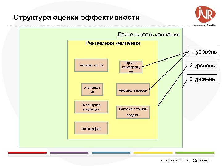 Структура оценки эффективности Деятельность компании Рекламная кампания 1 уровень Реклама на ТВ Прессконференц ия