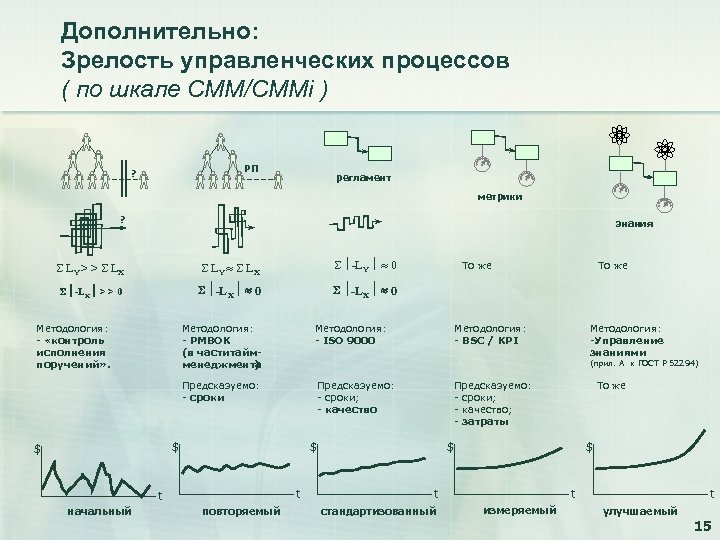 Дополнительно: Зрелость управленческих процессов ( по шкале CMM/CMMi ) РП ? регламент метрики ?