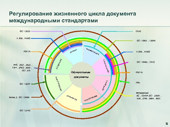 Регулирование жизненного цикла документа международными стандартами ISO 12033 GUID X. 509 , XKMS ISO
