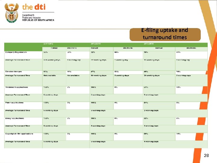 E-filing uptake and turnaround times 28 