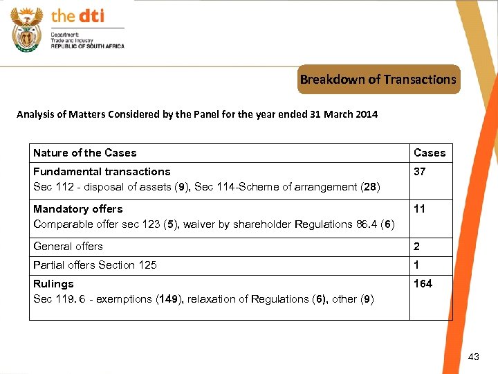 Breakdown of Transactions Analysis of Matters Considered by the Panel for the year ended
