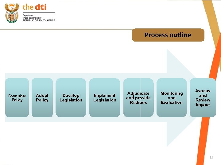 Process outline Formulate Policy Adopt Policy Develop Legislation Implement Legislation Adjudicate and provide Redress