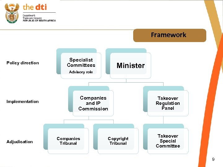 Framework Policy direction Specialist Committees Minister Advisory role Implementation Adjudication Companies and IP Commission
