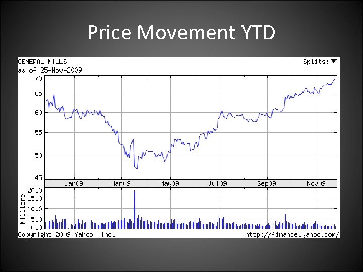 Price Movement YTD 