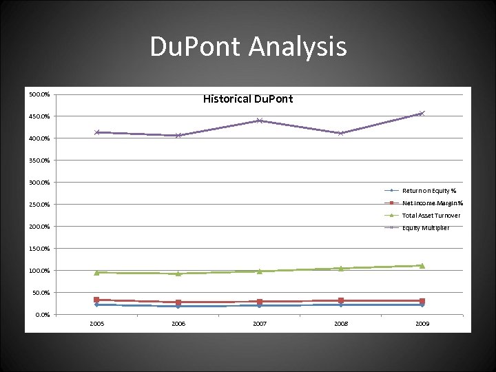 Du. Pont Analysis 500. 0% Historical Du. Pont 450. 0% 400. 0% 350. 0%