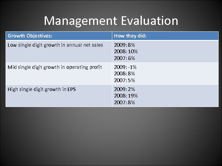 Management Evaluation Growth Objectives: How they did: Low single digit growth in annual net