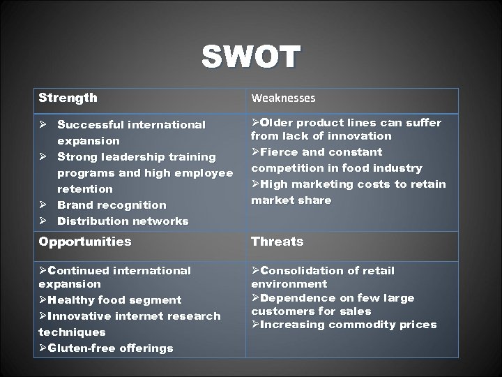 SWOT Strength Weaknesses Ø Successful international expansion Ø Strong leadership training programs and high