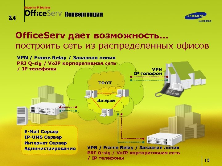 3. 4 Конвергенция Office. Serv дает возможность… построить сеть из распределенных офисов VPN /