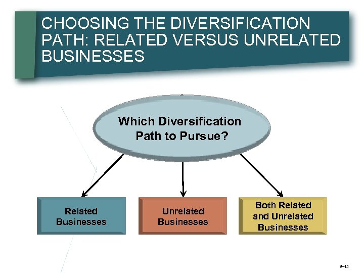 CHOOSING THE DIVERSIFICATION PATH: RELATED VERSUS UNRELATED BUSINESSES Which Diversification Path to Pursue? Related