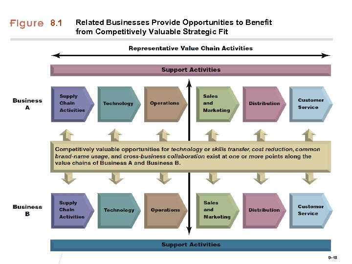 8. 1 Related Businesses Provide Opportunities to Benefit from Competitively Valuable Strategic Fit 8–