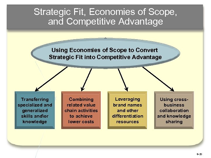 Strategic Fit, Economies of Scope, and Competitive Advantage Using Economies of Scope to Convert