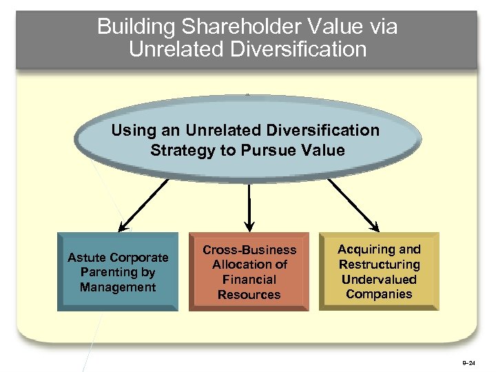Building Shareholder Value via Unrelated Diversification Using an Unrelated Diversification Strategy to Pursue Value