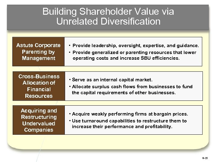 Building Shareholder Value via Unrelated Diversification Astute Corporate Parenting by Management Cross-Business Allocation of