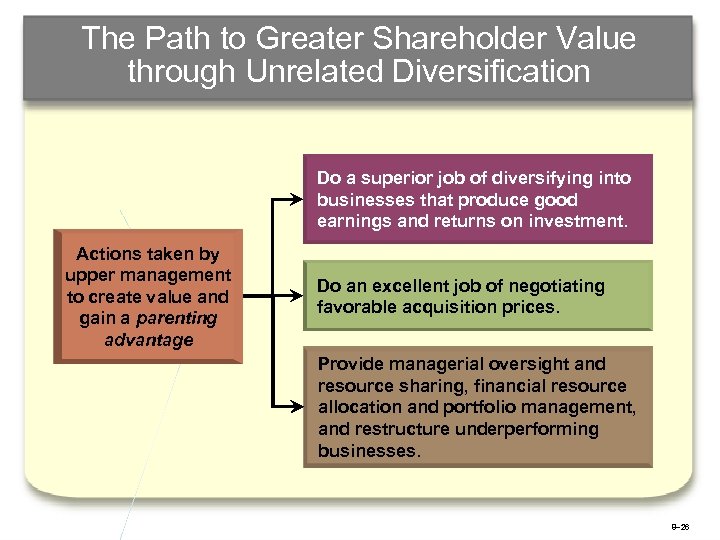 The Path to Greater Shareholder Value through Unrelated Diversification Do a superior job of