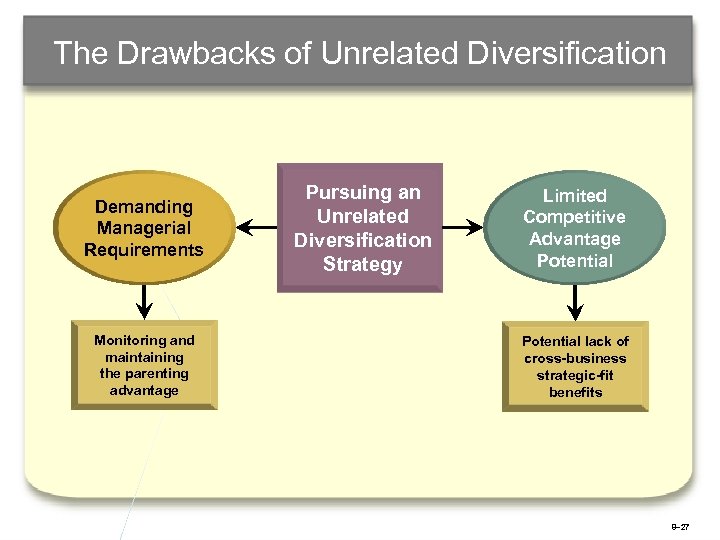 The Drawbacks of Unrelated Diversification Demanding Managerial Requirements Monitoring and maintaining the parenting advantage