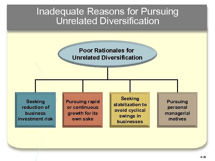 Inadequate Reasons for Pursuing Unrelated Diversification Poor Rationales for Unrelated Diversification Seeking reduction of