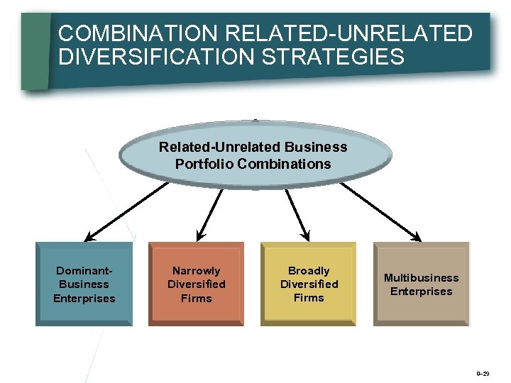 COMBINATION RELATED-UNRELATED DIVERSIFICATION STRATEGIES Related-Unrelated Business Portfolio Combinations Dominant. Business Enterprises Narrowly Diversified Firms