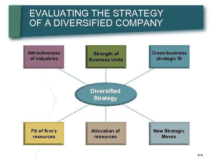 EVALUATING THE STRATEGY OF A DIVERSIFIED COMPANY Attractiveness of industries Strength of Business Units