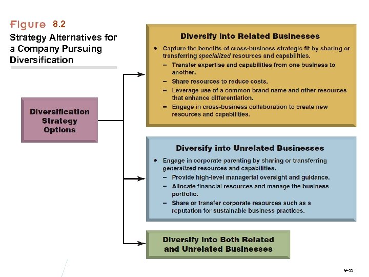 8. 2 Strategy Alternatives for a Company Pursuing Diversification 8– 33 