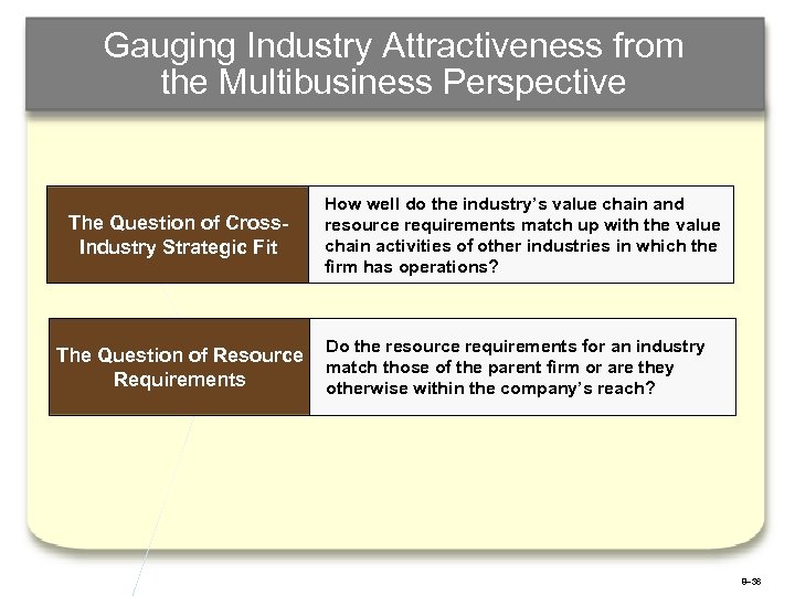 Gauging Industry Attractiveness from the Multibusiness Perspective The Question of Cross. Industry Strategic Fit