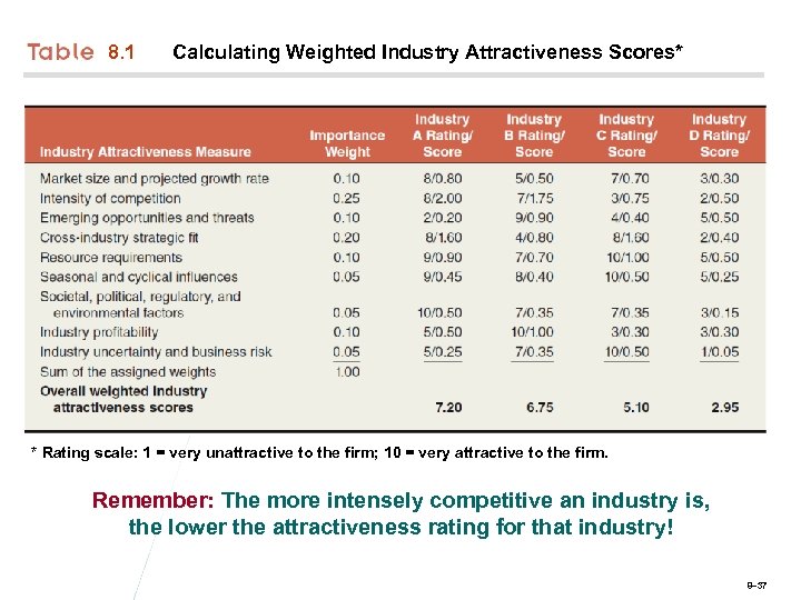 8. 1 Calculating Weighted Industry Attractiveness Scores* * Rating scale: 1 = very unattractive