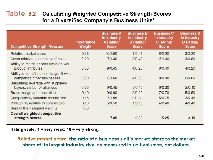 8. 2 Calculating Weighted Competitive Strength Scores for a Diversified Company’s Business Units* *