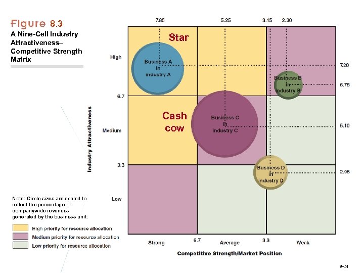 8. 3 A Nine-Cell Industry Attractiveness– Competitive Strength Matrix Star Cash cow Note: Circle
