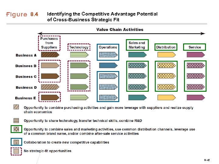 8. 4 Identifying the Competitive Advantage Potential of Cross-Business Strategic Fit 8– 42 